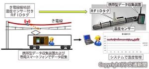 無線式センサーを用いた管理手法のイメージ（ＪＲ東日本東京支社からの提供素材を一部加工）
