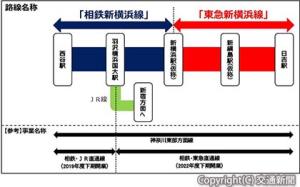 相鉄・東急直通線の路線名称（東急提供）