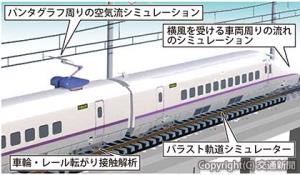 「バーチャル鉄道試験線」のイメージ（鉄道総研提供）