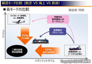 航空、海上、鉄道の各輸送モードのコストとトランジットタイムの比較図（日本通運提供）