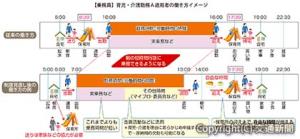 【乗務員】育児・介護勤務Ａ適用者の働き方イメージ（ＪＲ東日本提供）