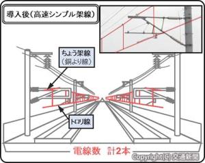 高速シンプル架線の概念図（ＪＲ東日本提供）
