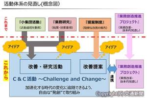 活動体系の見直し（概念図）