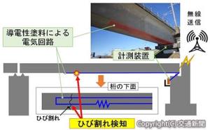 「導電性塗料を用いたＰＣ桁のひび割れ検知システム」の概要（鉄道総研提供）