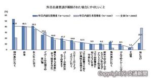 自粛解除後にやりたいことは、国内旅行が１位で40.9％。過去１年間に旅行した経験者に限ると53.3％に上昇。外食、買い物に比べ、「コト消費」への意欲が高いことが分かる（ＪＴＢ提供）