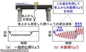 共振橋りょうの判別イメージ（鉄道総研提供）