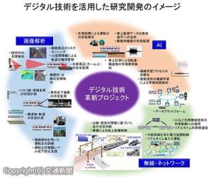 デジタル技術を活用した研究開発のイメージ（鉄道総研提供）