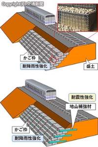 盛土の㊤早期復旧法と㊦強化復旧法のイメージ（いずれも鉄道総研提供）