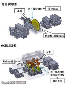 ブレーキ総合試験装置を構成する㊤「粘着試験部」と㊦「台車試験部」の主な機構（いずれもＪＲ東海）