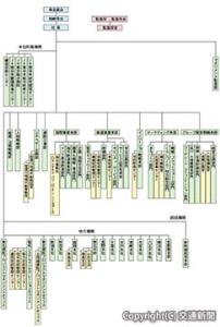 新たな組織図（ＪＲ東日本提供）