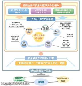 鉄道安全考動計画２０２７の取り組み（ＪＲ西日本提供）