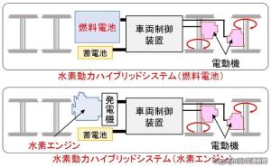 「水素動力ハイブリッドシステム」（㊤燃料電池㊦水素エンジン）の構成イメージ（ＪＲ東海提供）