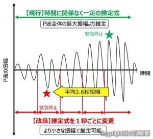 Ｐ波によるマグニチュード推定方法見直しのイメージ（ＪＲ東日本提供）