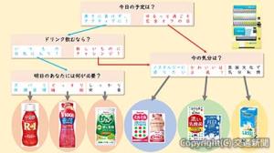 「プラスアキュア乳酸菌飲料マップ」のイメージ（ＪＲ東日本クロスステーション提供）