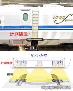 ㊤計測装置の車上設置イメージ㊦センサーの配置・計測イメージ（ＪＲ東海提供）