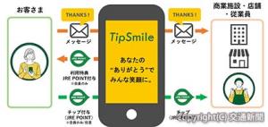 本サービスを開始する「ＴｉｐＳｍｉｌｅ」のスキーム（ＪＲ東日本提供）