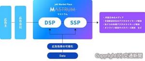 日本最大級の広告在庫を目指すマストラムの概念図（ジェイアール東日本企画提供）
