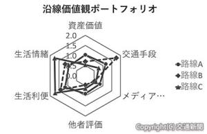 路線Ａ、Ｂ、Ｃの志向を一つにまとめた「沿線価値観ポートフォリオ」のグラフ。平均値に近ければ値は１・０となる（ジェイアール東日本企画提供）