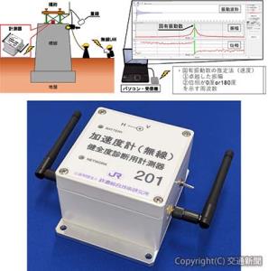 ㊤衝撃振動試験の模式図。右上はＩＭＰＡＣＴＵＳによる測定例㊦小型軽量化を実現したＩＭＰＡＣＴＵＳのセンサー（鉄道総研提供）