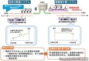 超電導き電システムの概要（鉄道総研提供）