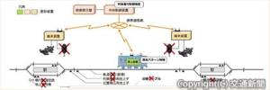 山形鉄道が導入する無線式列車制御システムの概略図（山形鉄道提供）