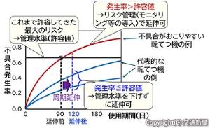 電気転てつ機検査の分析例（鉄道総研提供）
