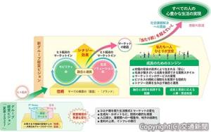 新グループ経営ビジョンのイメージ（ＪＲ東日本提供）