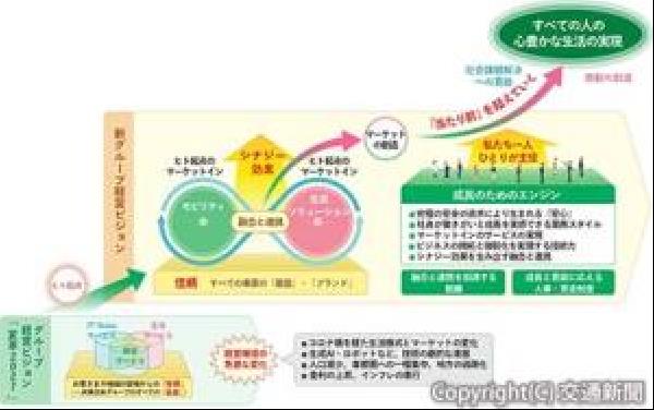 交通新聞 電子版｜JR東日本 今夏に新グループ経営ビジョンを発表