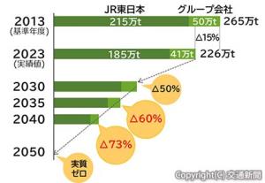 ＪＲ東日本グループの削減目標（ＪＲ東日本提供）