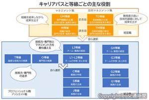 キャリアパスと等級ごとの主な役割（ＪＲ東海提供）