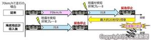 海底地震計情報の導入による効果のイメージ（ＪＲ東日本提供）