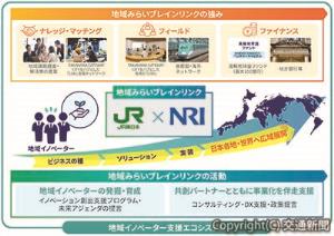 地域みらいブレインリンクの活動イメージ（ＪＲ東日本提供）