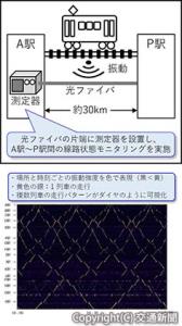 ㊤光ファイバセンシング技術の検証環境㊦列車走行軌跡の所得結果のイメージ（ＪＲ西日本提供）