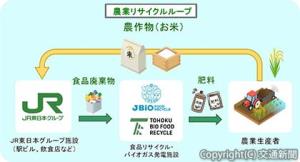 農業リサイクルループのイメージ（ＪＲ東日本提供）