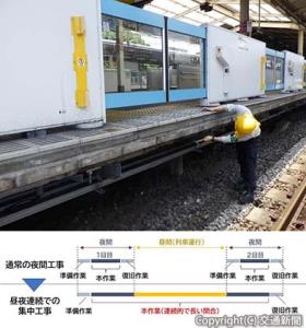 ㊤日中時間帯を活用したメンテナンス作業・工事㊦昼夜連続での集中工事のイメージ（ＪＲ東日本提供）
