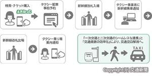新幹線・タクシー連携予約サービスの流れ（ＪＲ高崎支社提供）