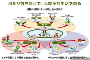 「Ｓｕｉｃａ　Ｒｅｎａｉｓｓａｎｃｅ」で広がるサービスのイメージ（ＪＲ東日本提供）