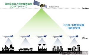 定期旅客便からの観測と衛星観測の模式図 ⒸＡＮＡＨＤ（全日本空輸提供）
