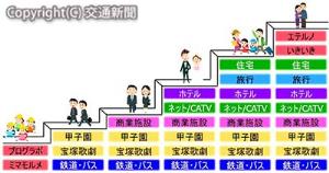 誕生からシニアまで。人生各ステージで顧客が求めるサービスを提供する「ワン・トゥ・ワンマーケティング」＝イメージ＝（資料・阪急阪神ホールディングス）
