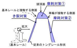 対策前後のトングレールの形状比較（ＪＲ東海提供）