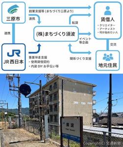 ㊤事業スキームのイメージ ㊦須波駅に隣接する旧須波社宅（ＪＲ西日本提供）