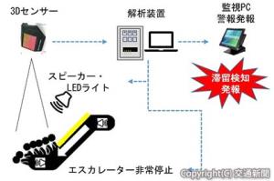エスカレーター滞留停止システムの概要（ＪＲ東日本提供） 