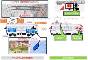 パンタグラフや架線のリアルタイム異常検知・自動対応手法の概要（鉄道総研提供） 