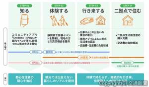 ４社連携の全体像＝イメージ＝（ＪＲ東海提供）