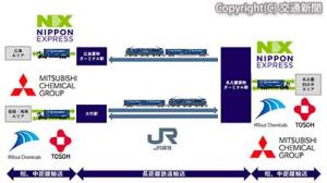 化学品共同輸送の実証実験のスキーム概要図（ＪＲ貨物提供）