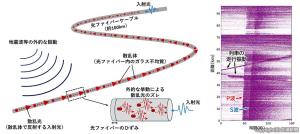 ㊧光ファイバーセンシング技術の概要㊨光ファイバーセンシング技術で取得した地震の観測結果（鉄道総研提供） 