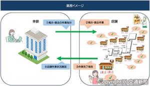 「ｐｏｓｃｈａｎＣＯＮＮＥＣＴ」の画面イメージ（ＪＲ東日本情報システム提供）