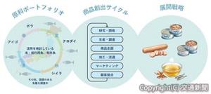 未・低利用魚などを高付加価値個商品へ昇華させる「商品創出サイクル」のイメージ（ＪＲ東日本提供）