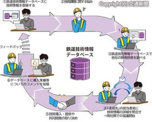 「鉄道技術情報データベース」の活用イメージ（鉄道総研提供）