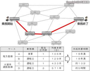 ㊤ネットワーク最適化法のイメージ㊦ケーススタディーにおける作成所要時間（鉄道総研提供） 